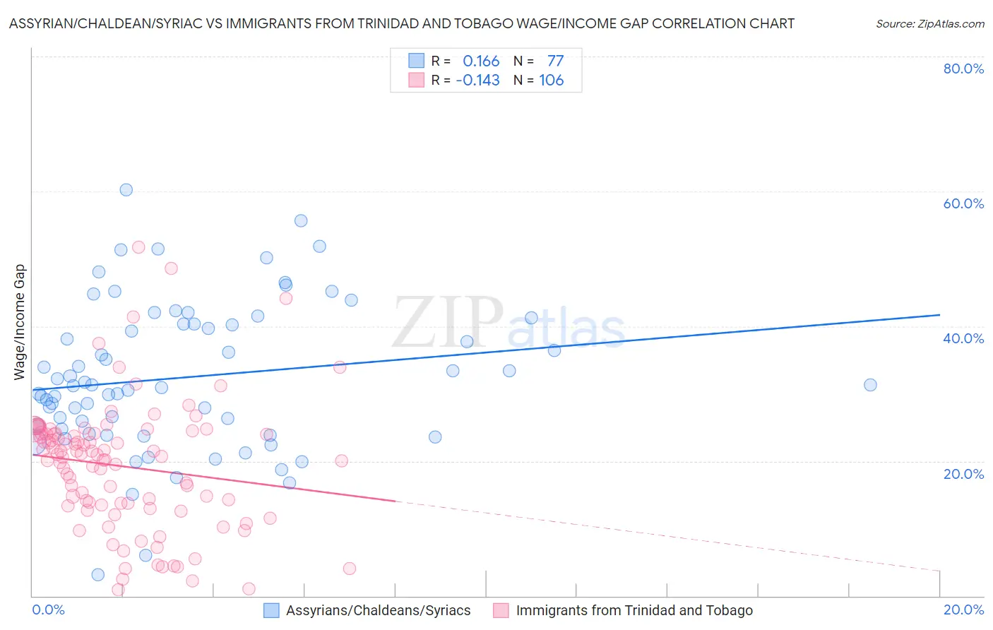 Assyrian/Chaldean/Syriac vs Immigrants from Trinidad and Tobago Wage/Income Gap
