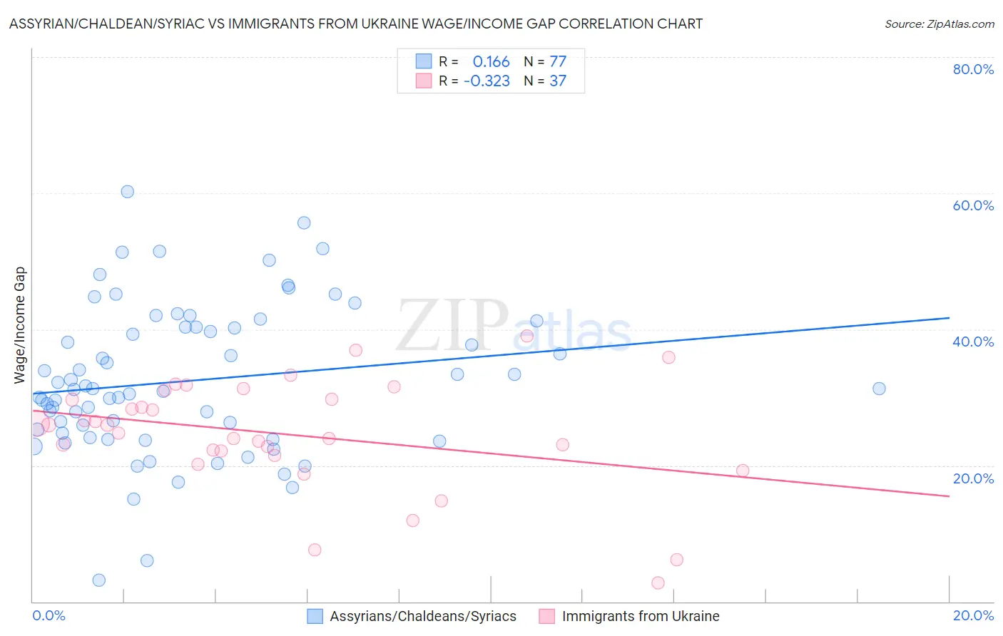 Assyrian/Chaldean/Syriac vs Immigrants from Ukraine Wage/Income Gap