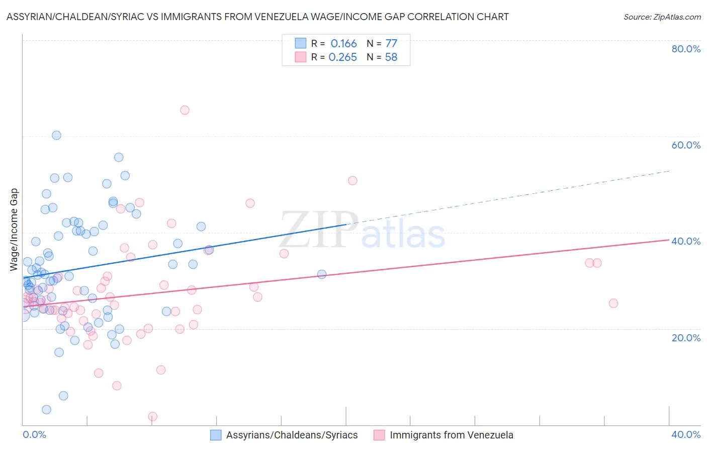 Assyrian/Chaldean/Syriac vs Immigrants from Venezuela Wage/Income Gap