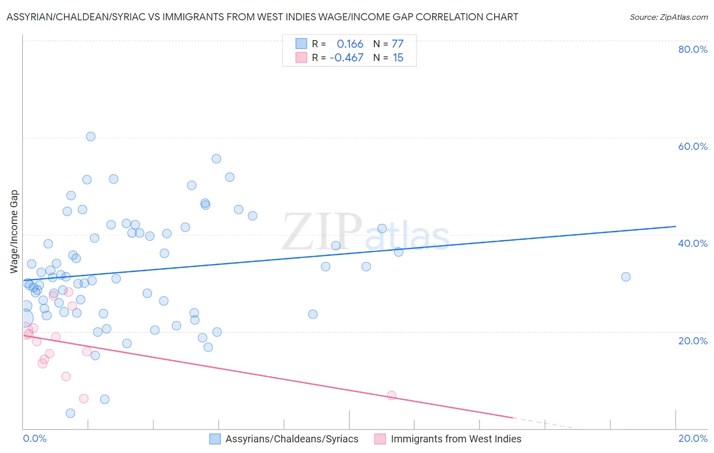 Assyrian/Chaldean/Syriac vs Immigrants from West Indies Wage/Income Gap