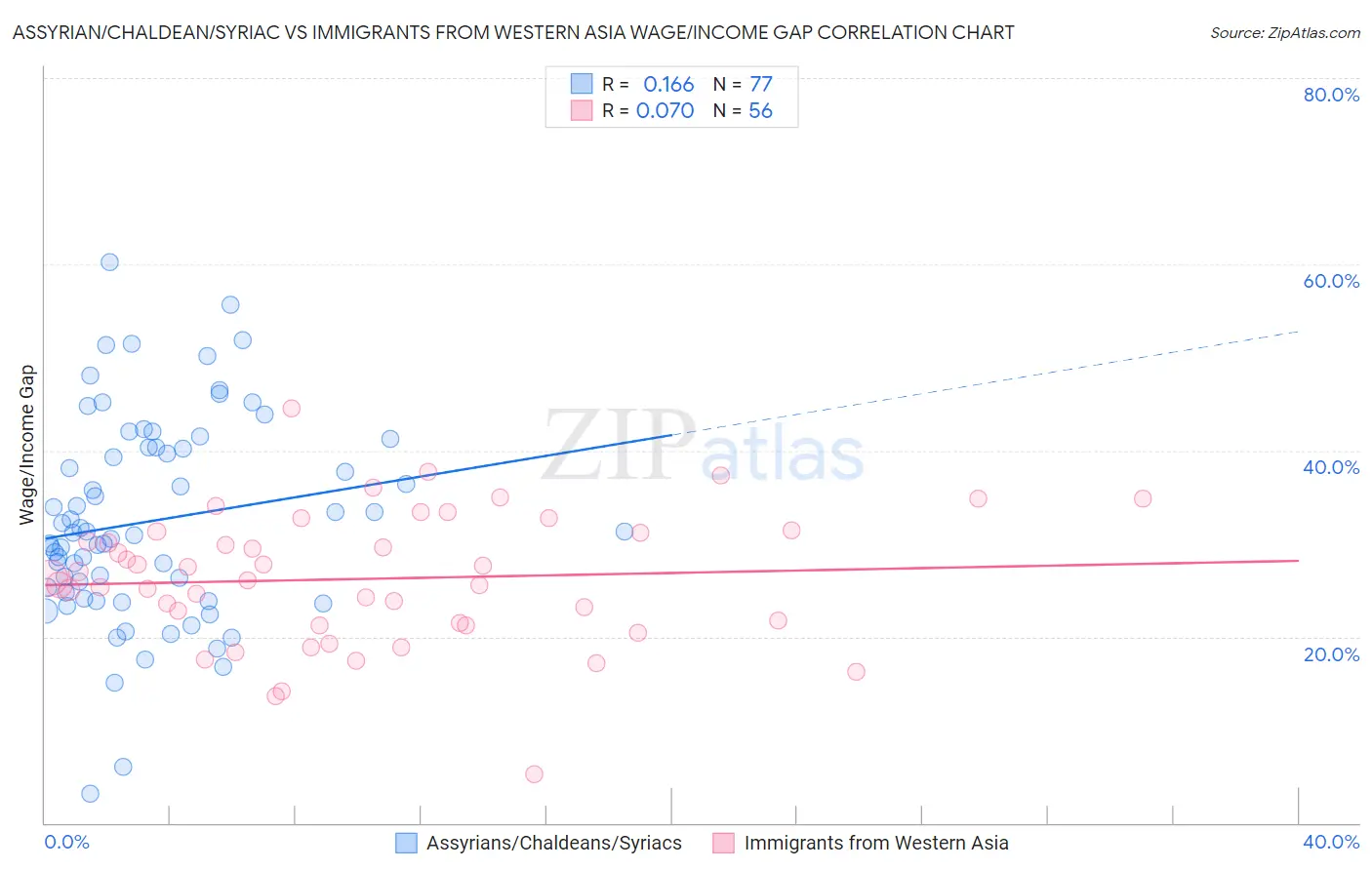 Assyrian/Chaldean/Syriac vs Immigrants from Western Asia Wage/Income Gap