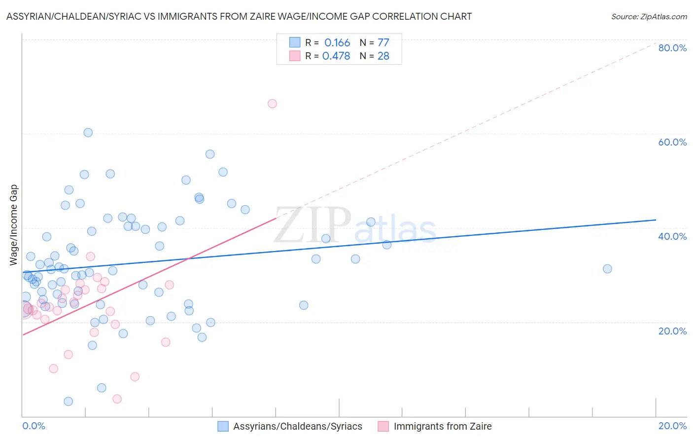 Assyrian/Chaldean/Syriac vs Immigrants from Zaire Wage/Income Gap