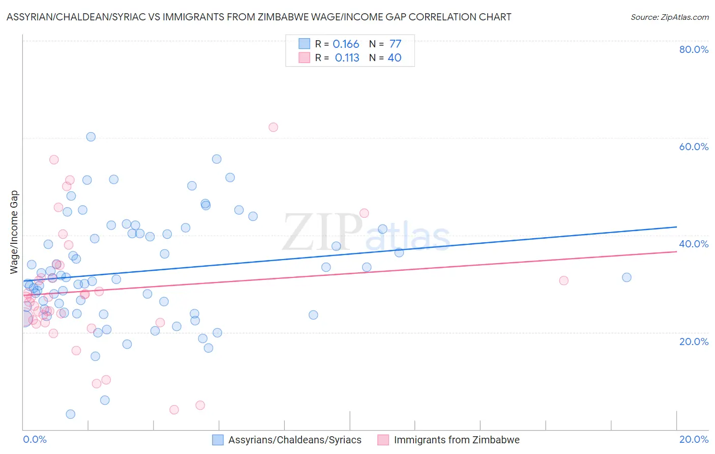 Assyrian/Chaldean/Syriac vs Immigrants from Zimbabwe Wage/Income Gap