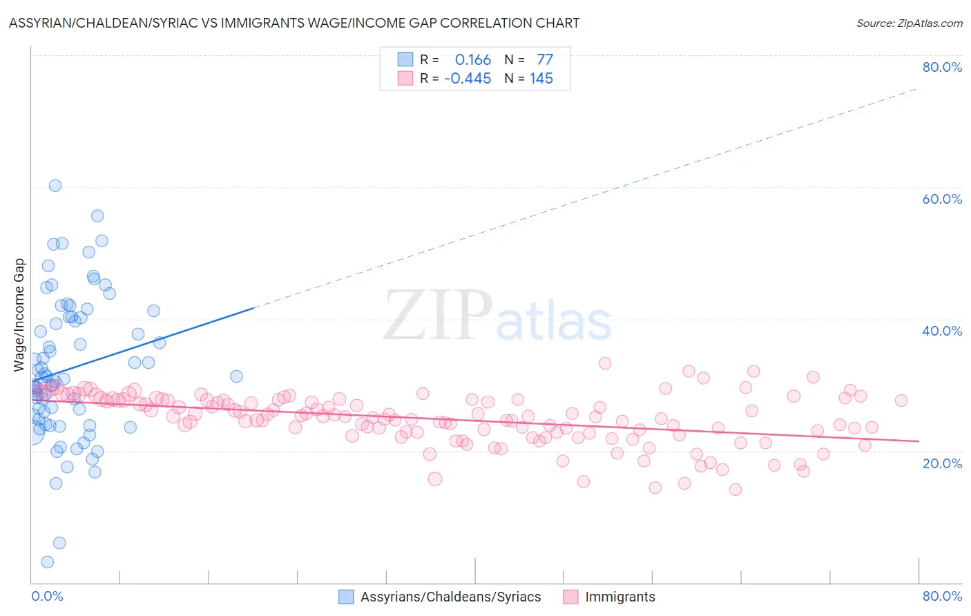 Assyrian/Chaldean/Syriac vs Immigrants Wage/Income Gap