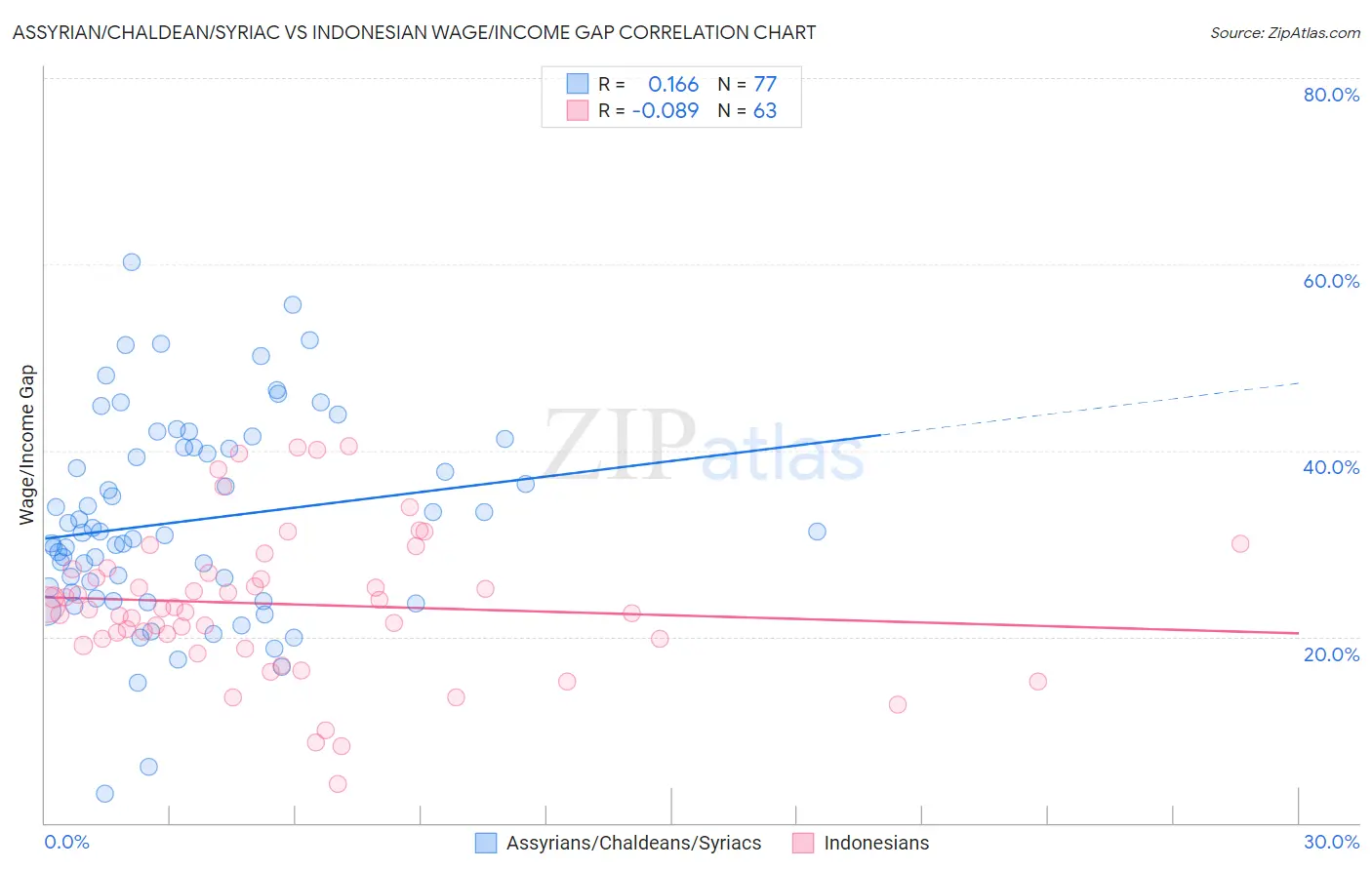 Assyrian/Chaldean/Syriac vs Indonesian Wage/Income Gap