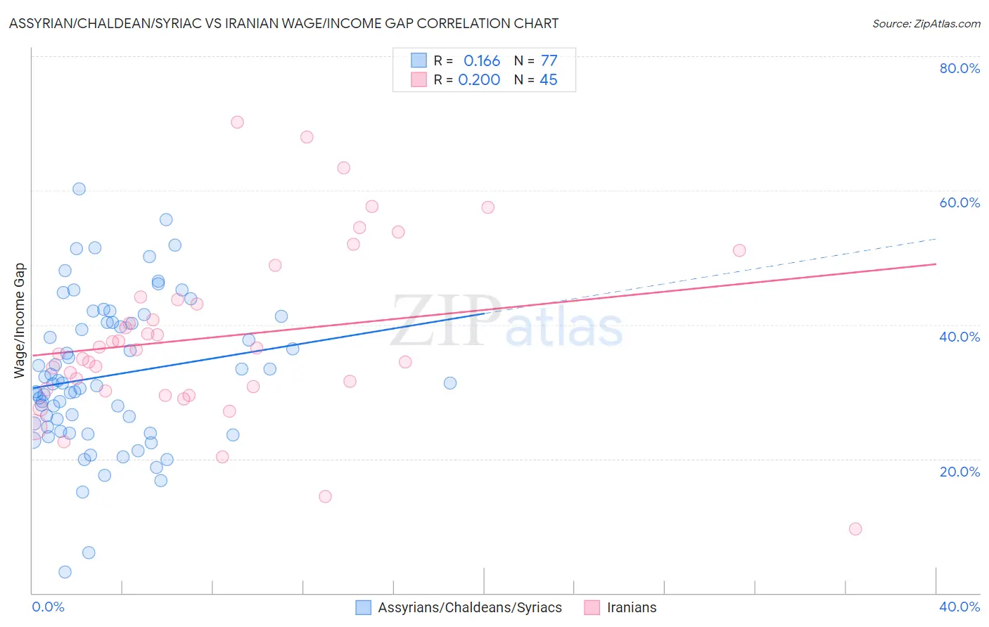 Assyrian/Chaldean/Syriac vs Iranian Wage/Income Gap