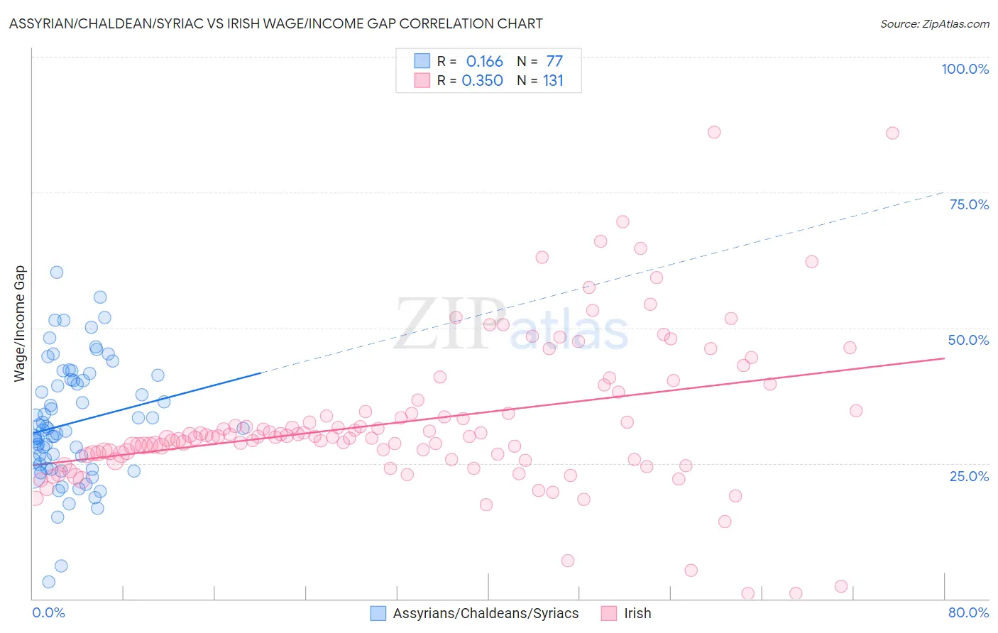 Assyrian/Chaldean/Syriac vs Irish Wage/Income Gap