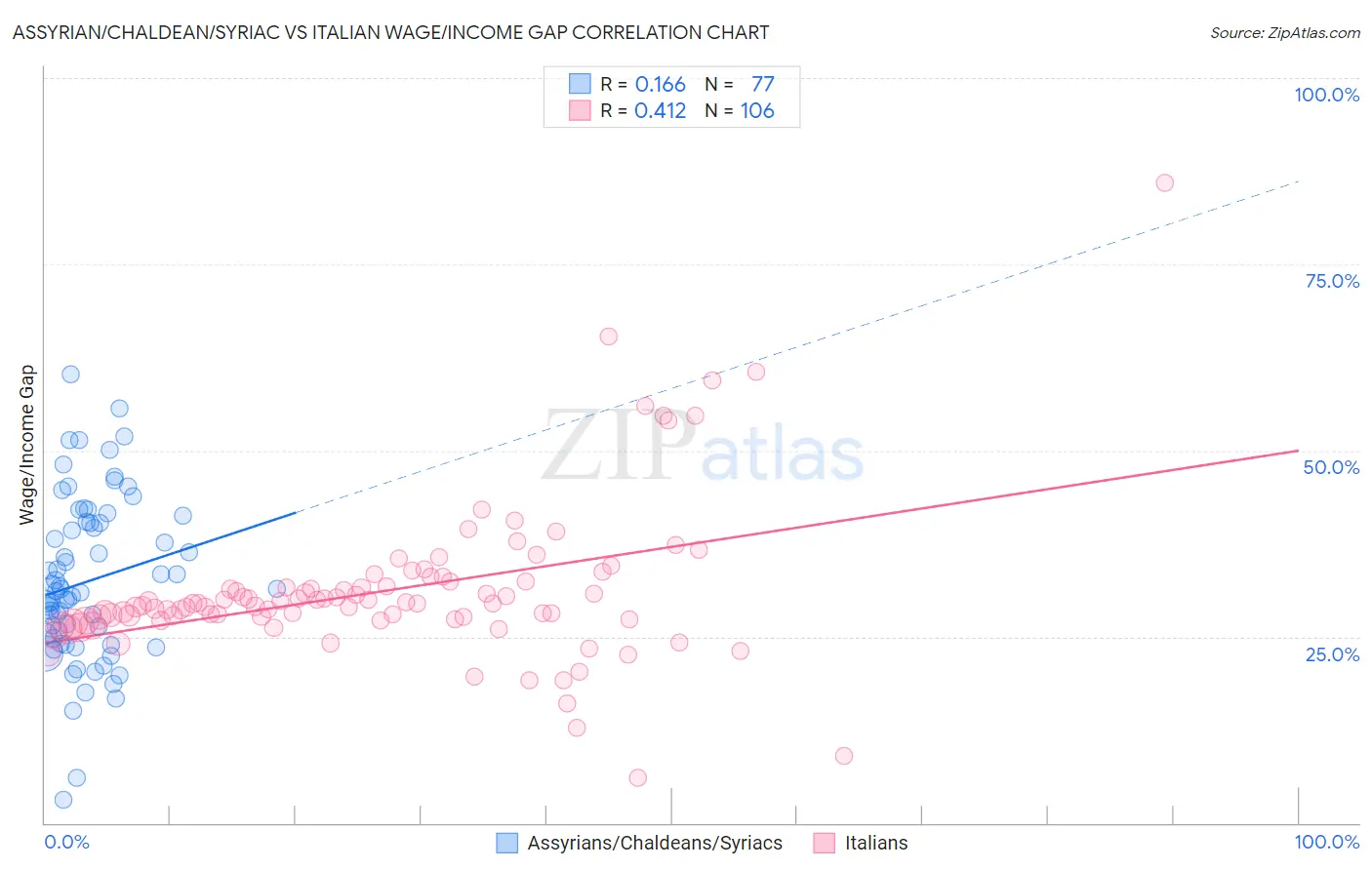 Assyrian/Chaldean/Syriac vs Italian Wage/Income Gap