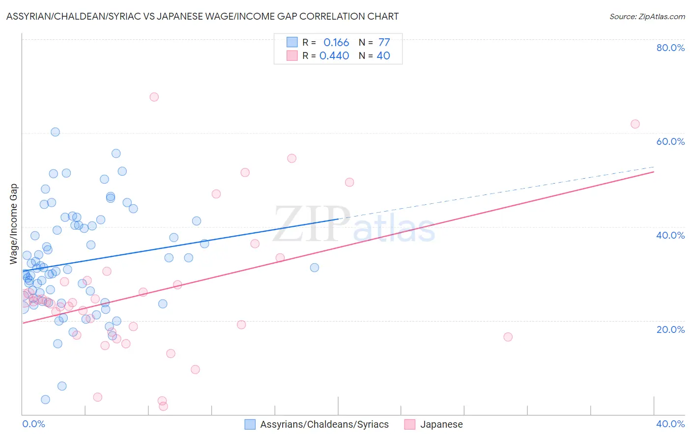 Assyrian/Chaldean/Syriac vs Japanese Wage/Income Gap