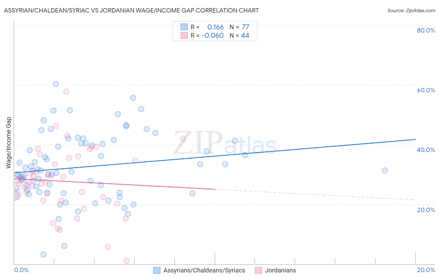 Assyrian/Chaldean/Syriac vs Jordanian Wage/Income Gap