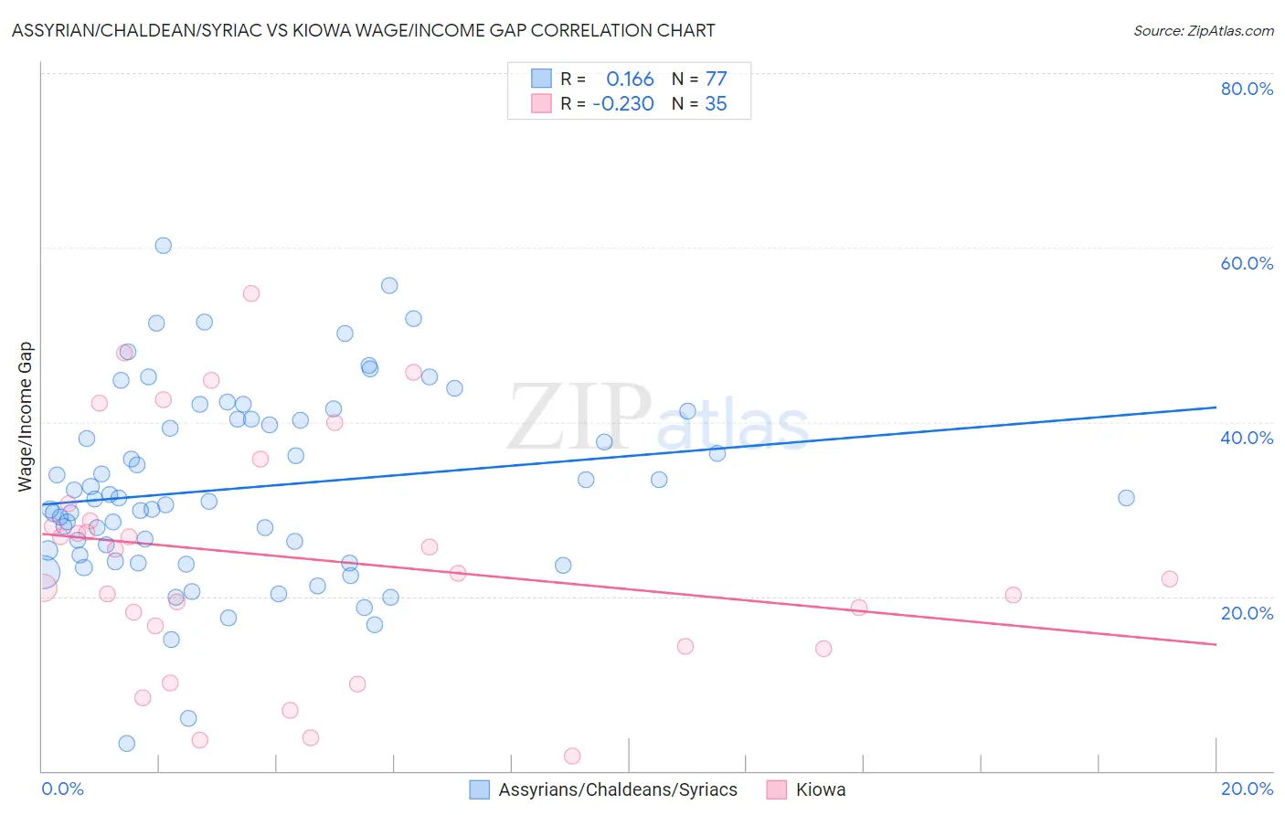 Assyrian/Chaldean/Syriac vs Kiowa Wage/Income Gap