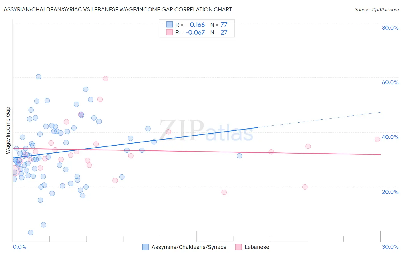 Assyrian/Chaldean/Syriac vs Lebanese Wage/Income Gap