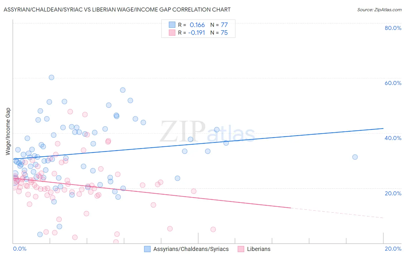Assyrian/Chaldean/Syriac vs Liberian Wage/Income Gap