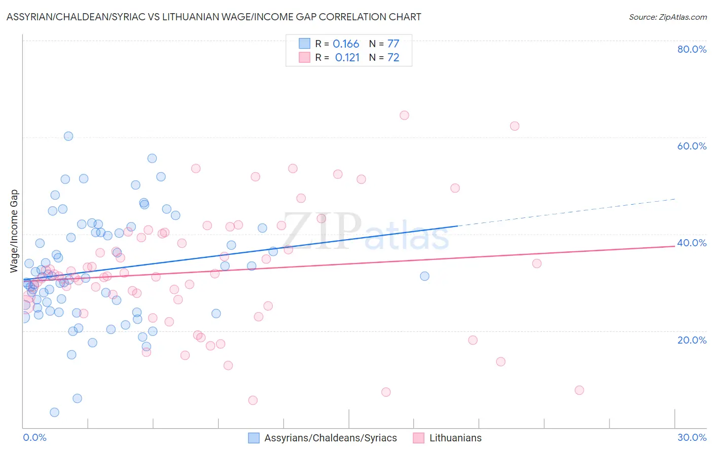 Assyrian/Chaldean/Syriac vs Lithuanian Wage/Income Gap