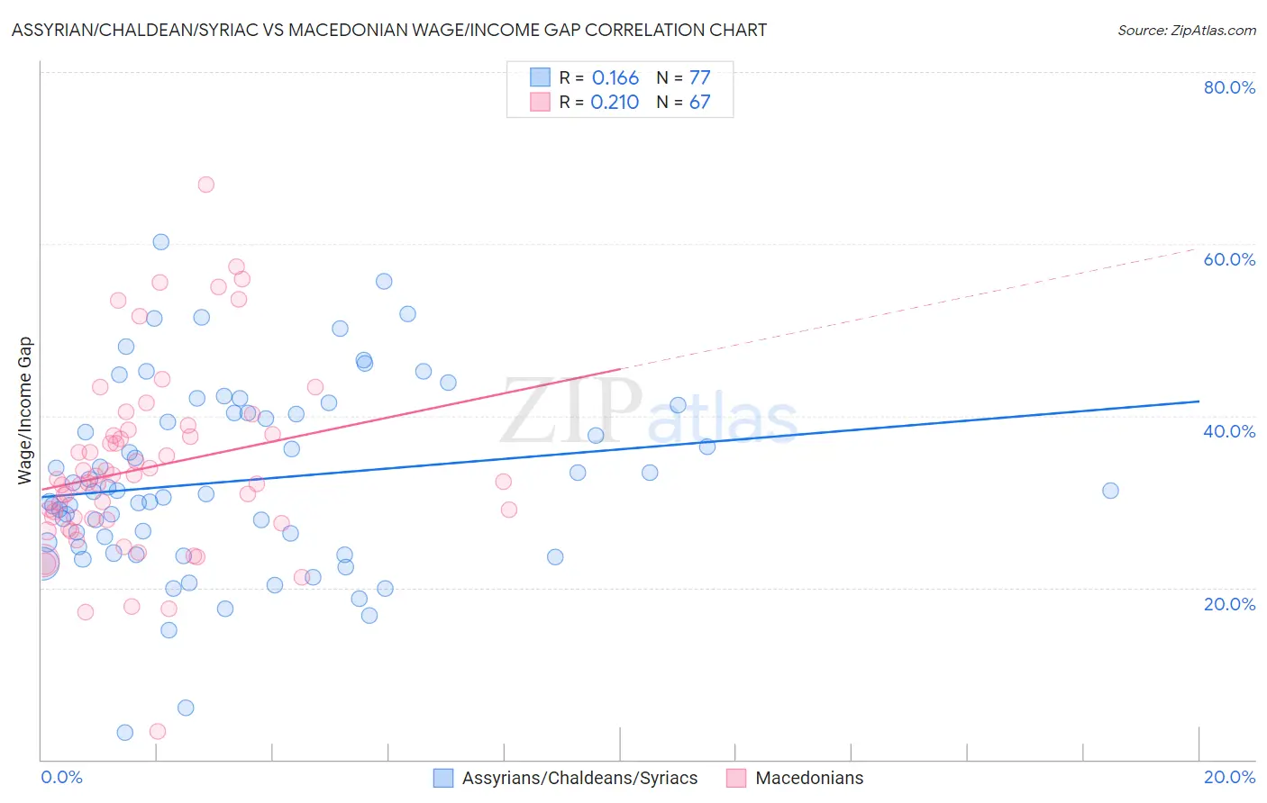 Assyrian/Chaldean/Syriac vs Macedonian Wage/Income Gap