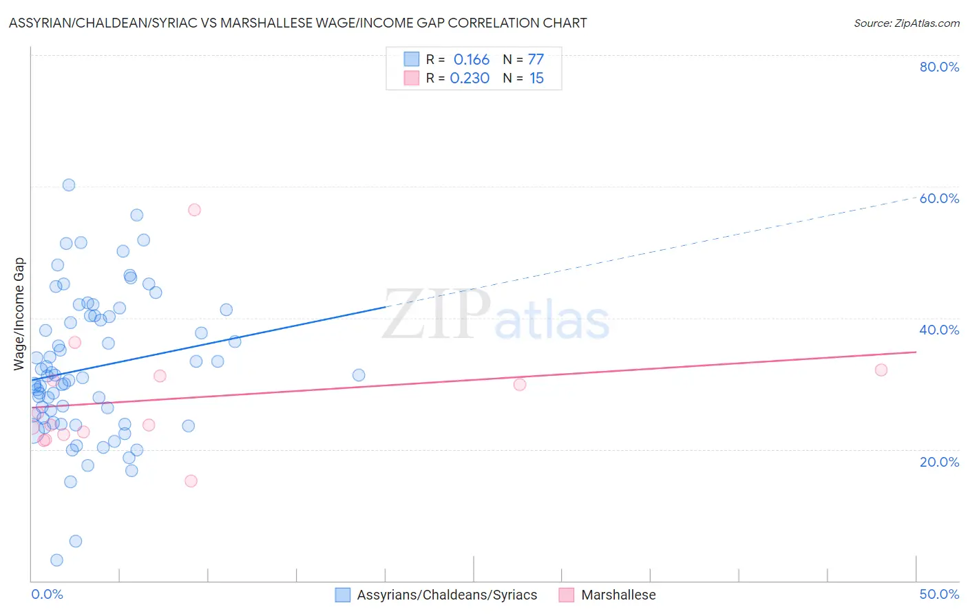 Assyrian/Chaldean/Syriac vs Marshallese Wage/Income Gap