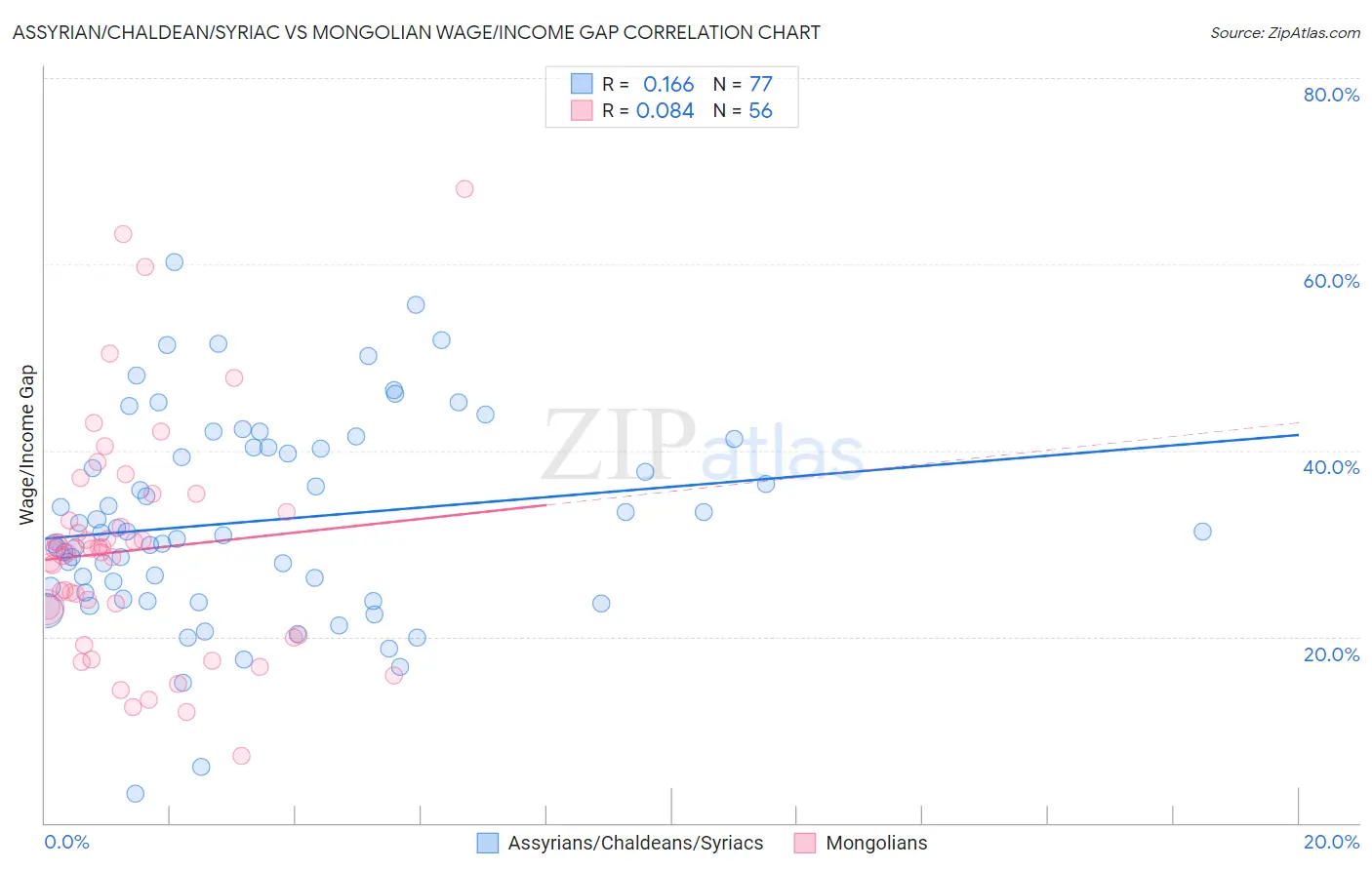 Assyrian/Chaldean/Syriac vs Mongolian Wage/Income Gap