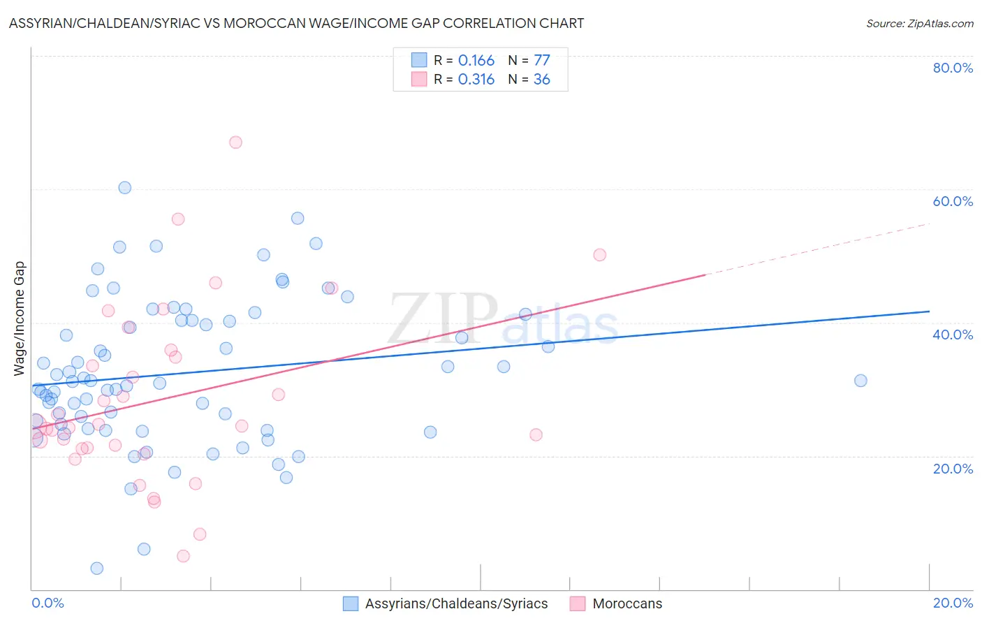 Assyrian/Chaldean/Syriac vs Moroccan Wage/Income Gap