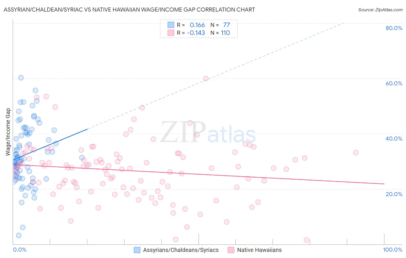 Assyrian/Chaldean/Syriac vs Native Hawaiian Wage/Income Gap