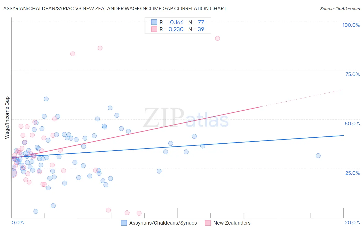 Assyrian/Chaldean/Syriac vs New Zealander Wage/Income Gap