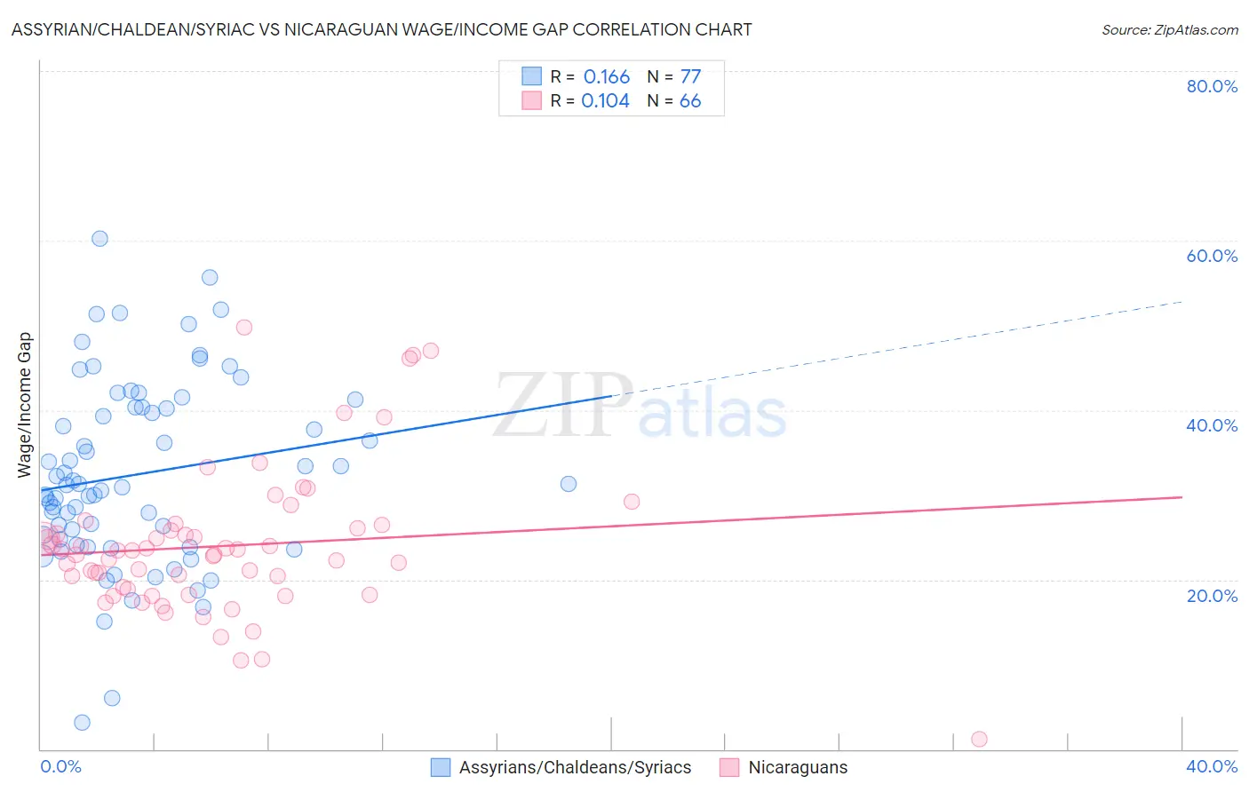 Assyrian/Chaldean/Syriac vs Nicaraguan Wage/Income Gap