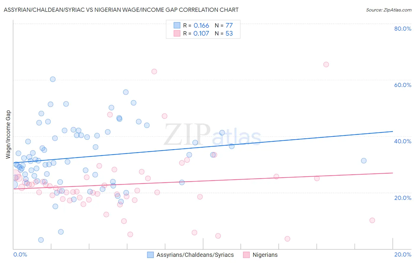 Assyrian/Chaldean/Syriac vs Nigerian Wage/Income Gap