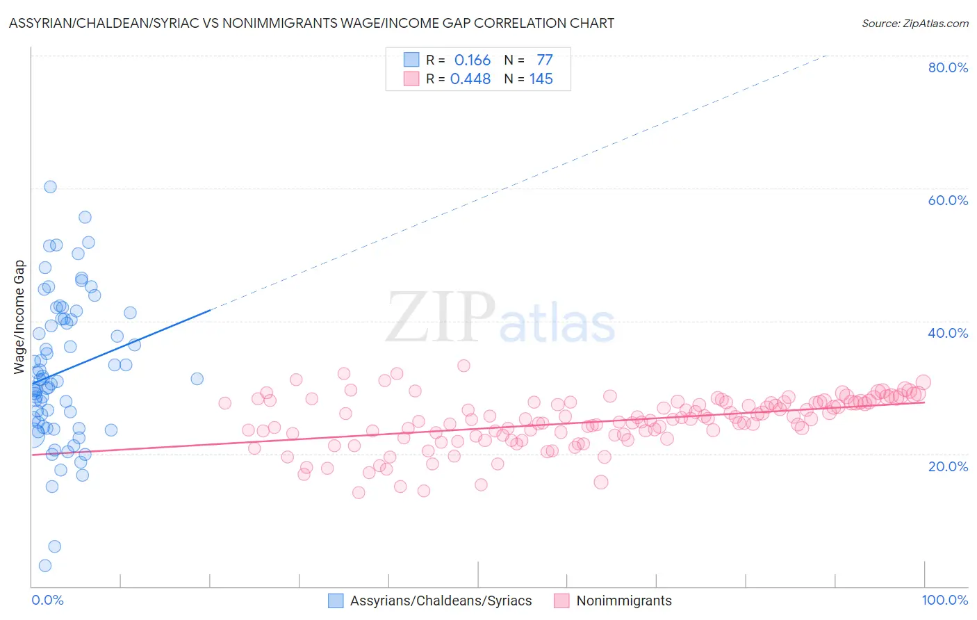 Assyrian/Chaldean/Syriac vs Nonimmigrants Wage/Income Gap