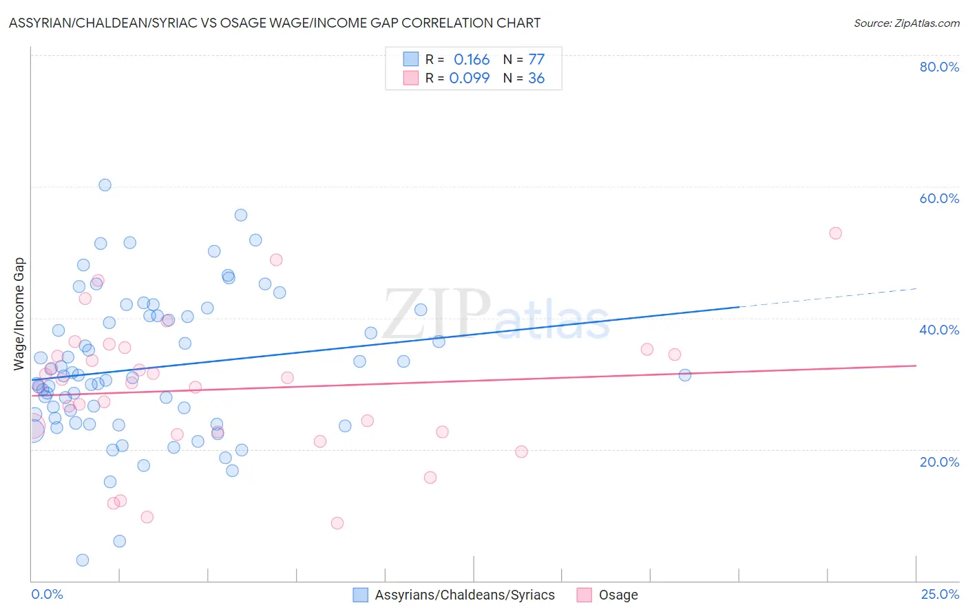 Assyrian/Chaldean/Syriac vs Osage Wage/Income Gap