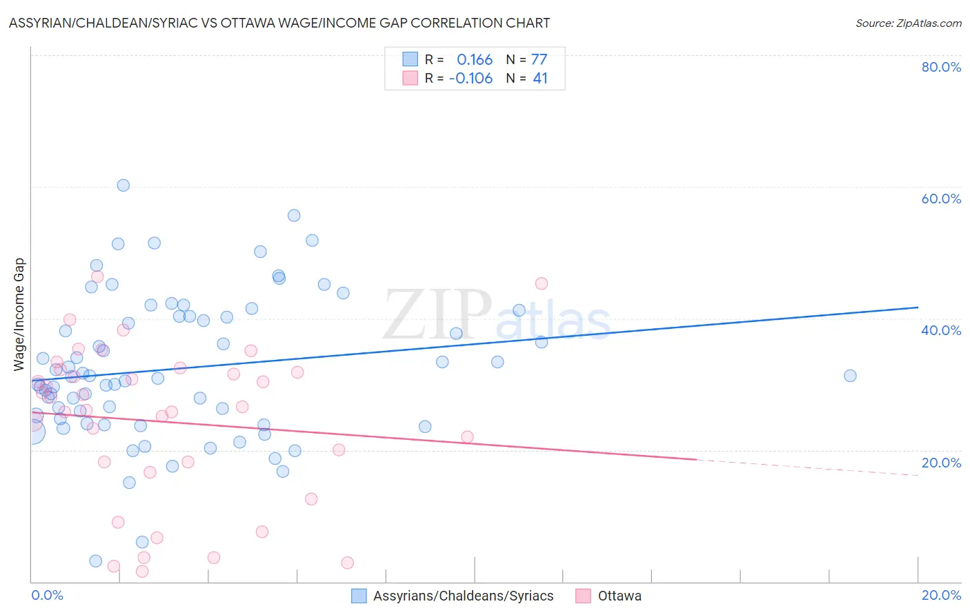 Assyrian/Chaldean/Syriac vs Ottawa Wage/Income Gap