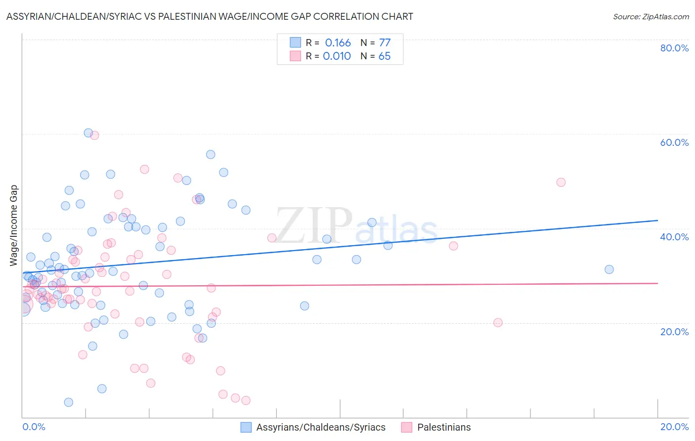 Assyrian/Chaldean/Syriac vs Palestinian Wage/Income Gap