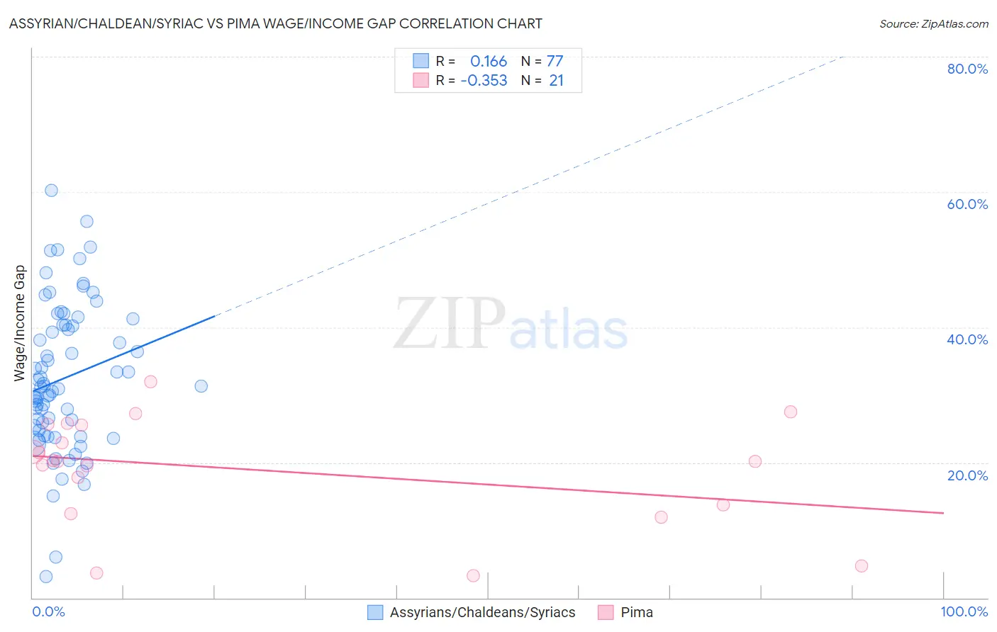 Assyrian/Chaldean/Syriac vs Pima Wage/Income Gap