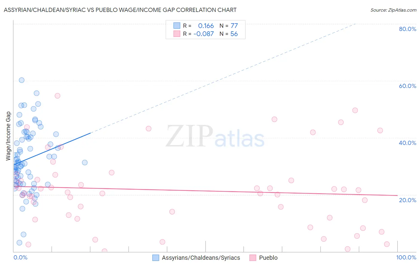 Assyrian/Chaldean/Syriac vs Pueblo Wage/Income Gap