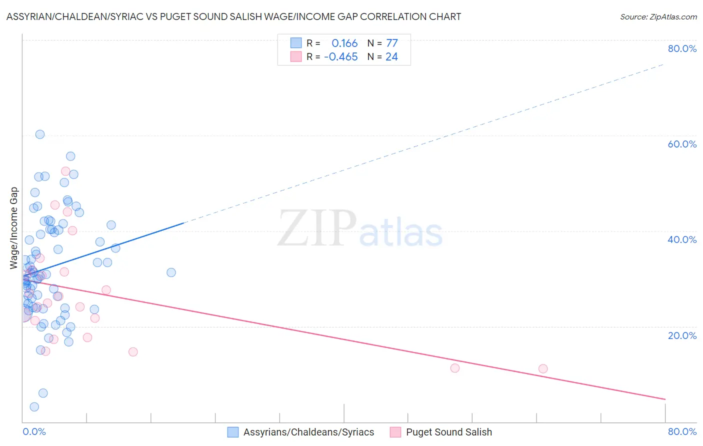 Assyrian/Chaldean/Syriac vs Puget Sound Salish Wage/Income Gap