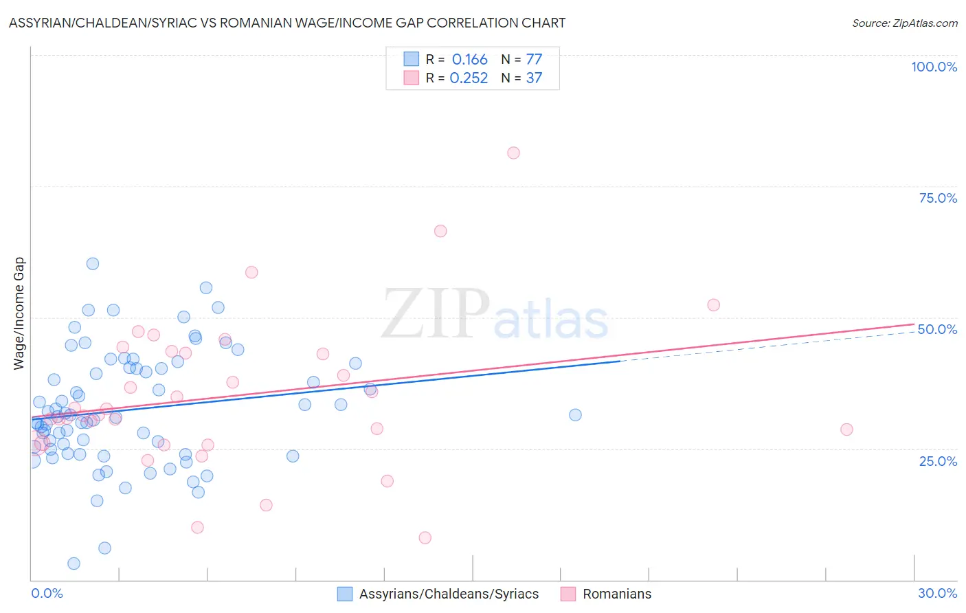 Assyrian/Chaldean/Syriac vs Romanian Wage/Income Gap