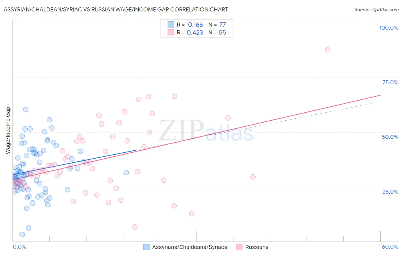 Assyrian/Chaldean/Syriac vs Russian Wage/Income Gap