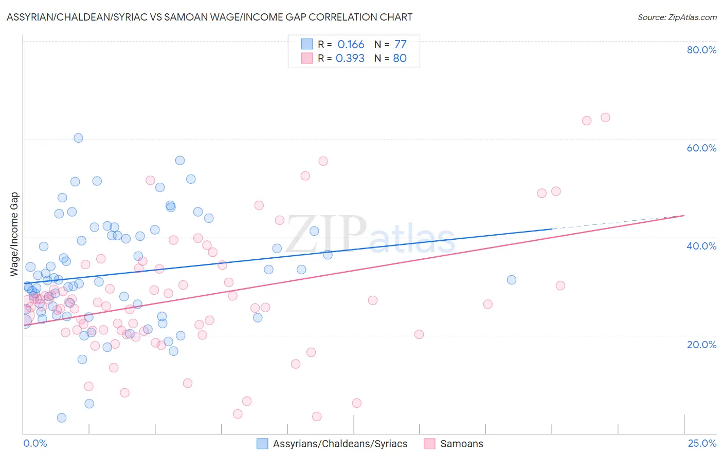 Assyrian/Chaldean/Syriac vs Samoan Wage/Income Gap