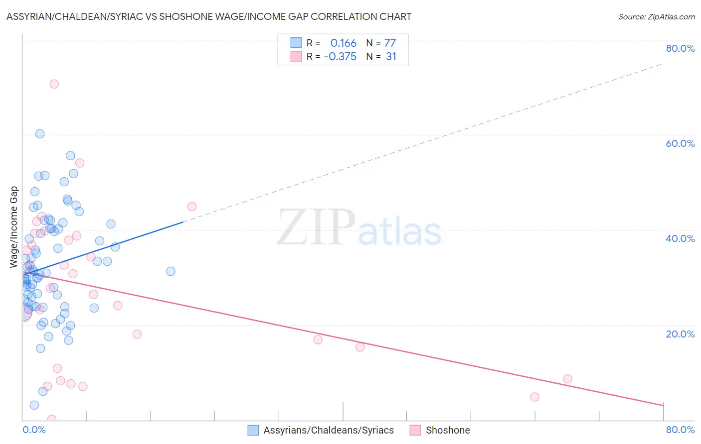Assyrian/Chaldean/Syriac vs Shoshone Wage/Income Gap