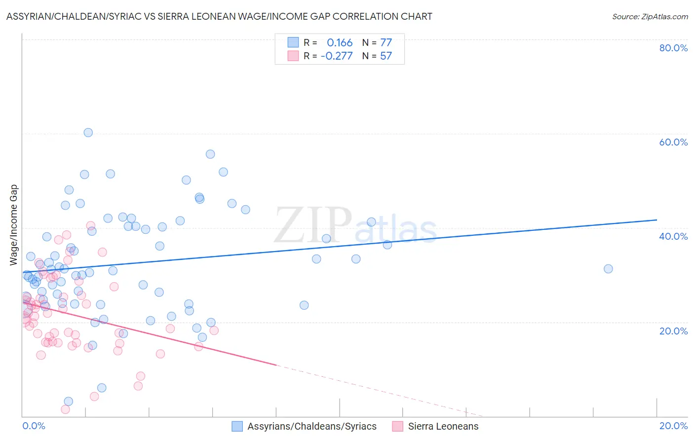 Assyrian/Chaldean/Syriac vs Sierra Leonean Wage/Income Gap