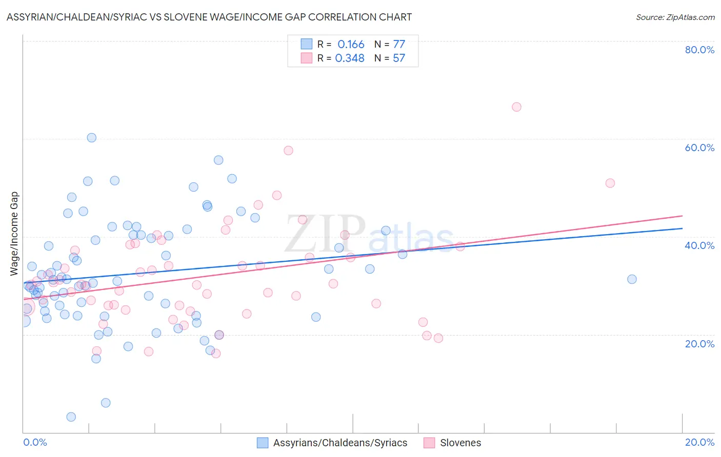 Assyrian/Chaldean/Syriac vs Slovene Wage/Income Gap