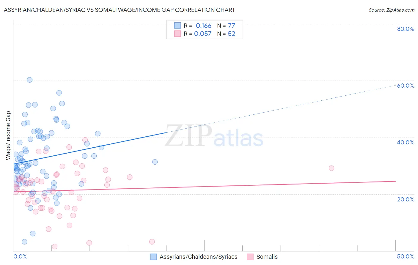 Assyrian/Chaldean/Syriac vs Somali Wage/Income Gap