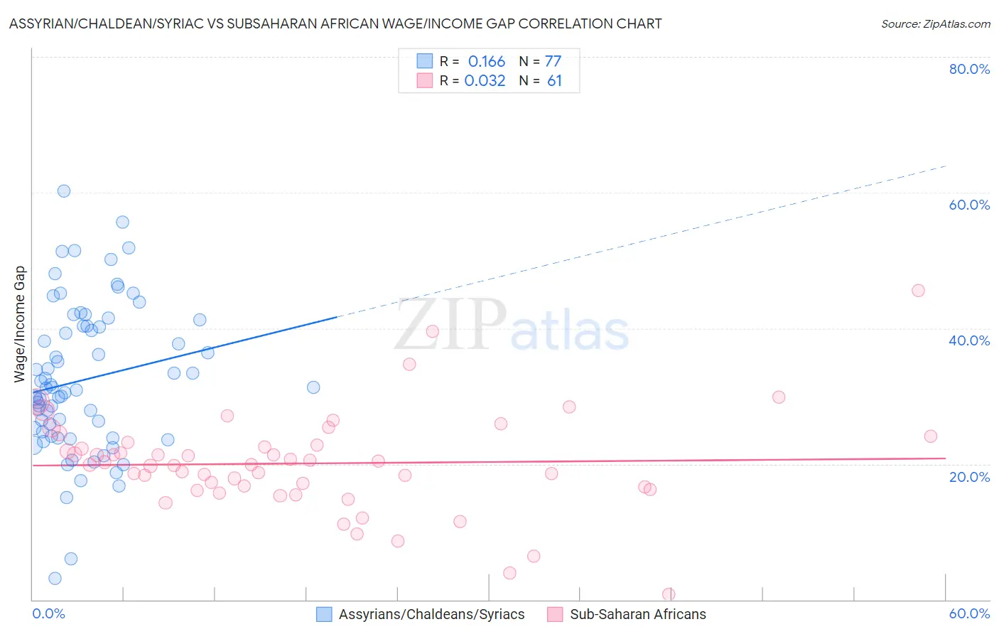 Assyrian/Chaldean/Syriac vs Subsaharan African Wage/Income Gap