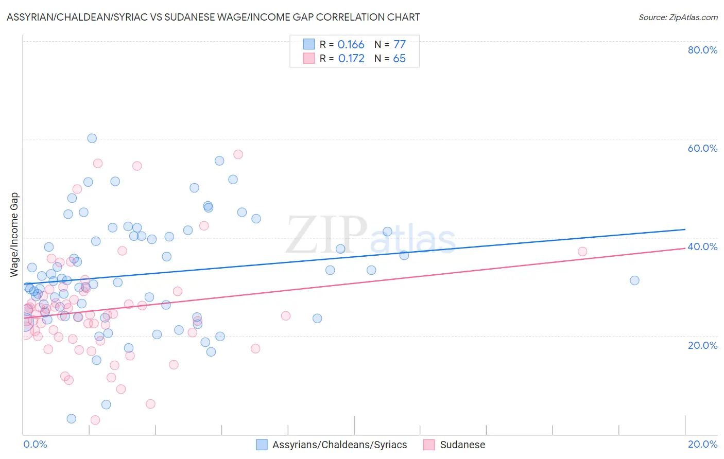 Assyrian/Chaldean/Syriac vs Sudanese Wage/Income Gap