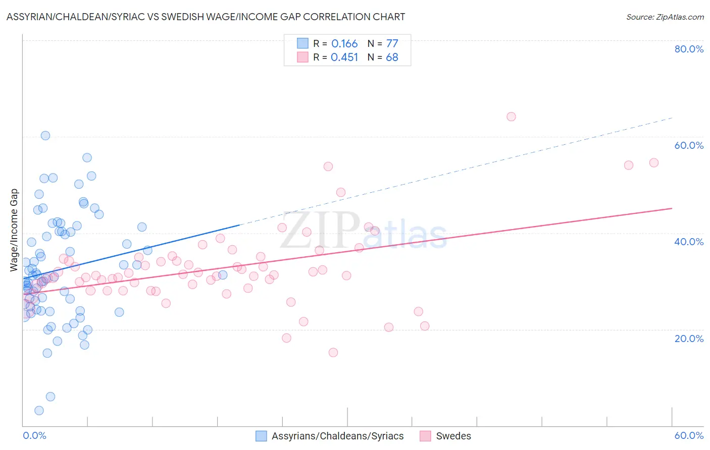 Assyrian/Chaldean/Syriac vs Swedish Wage/Income Gap