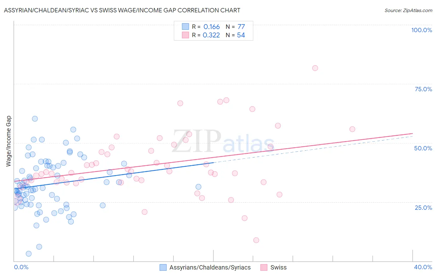 Assyrian/Chaldean/Syriac vs Swiss Wage/Income Gap