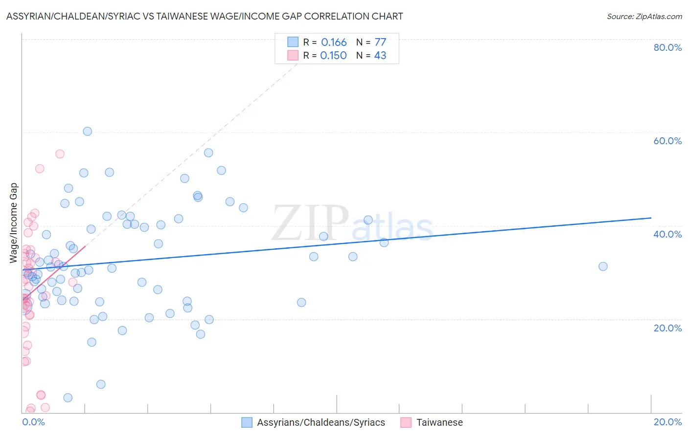 Assyrian/Chaldean/Syriac vs Taiwanese Wage/Income Gap