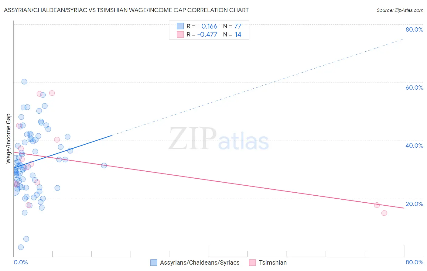 Assyrian/Chaldean/Syriac vs Tsimshian Wage/Income Gap