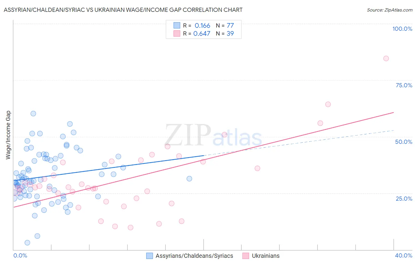 Assyrian/Chaldean/Syriac vs Ukrainian Wage/Income Gap