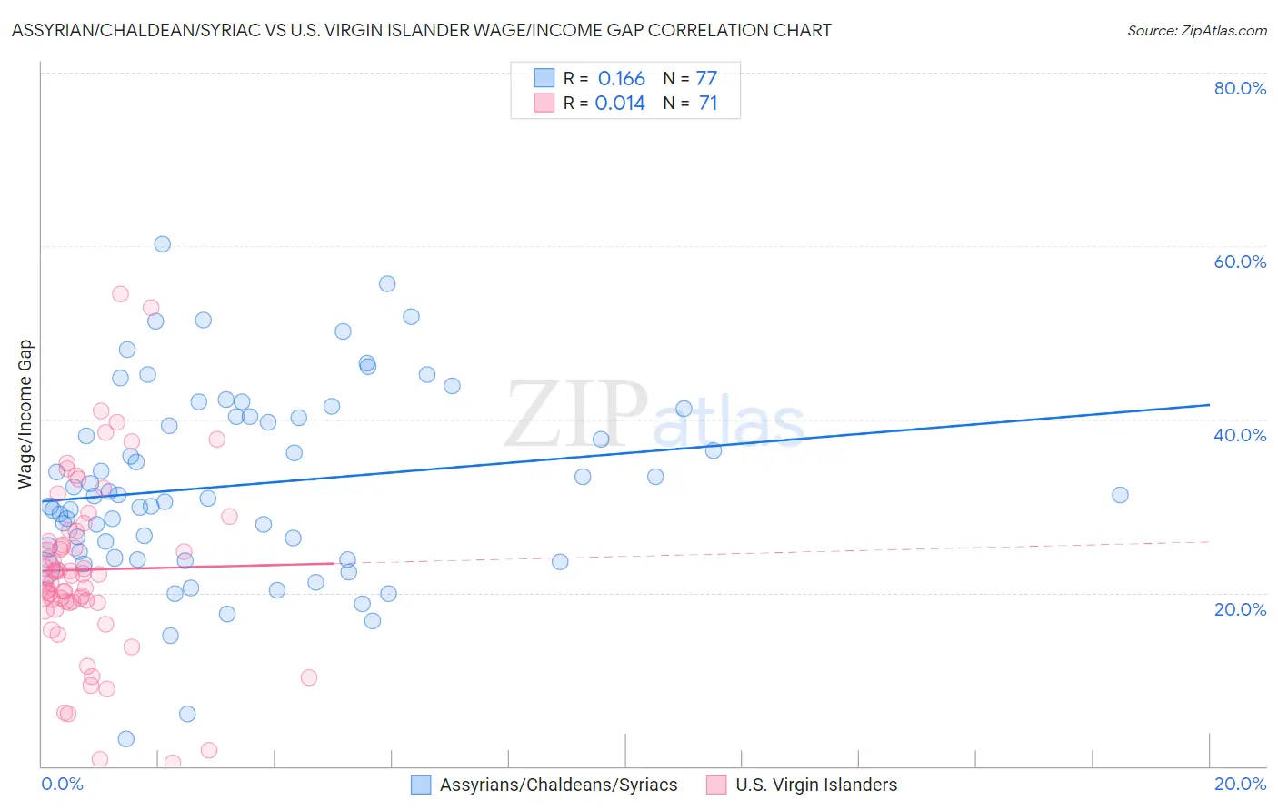 Assyrian/Chaldean/Syriac vs U.S. Virgin Islander Wage/Income Gap