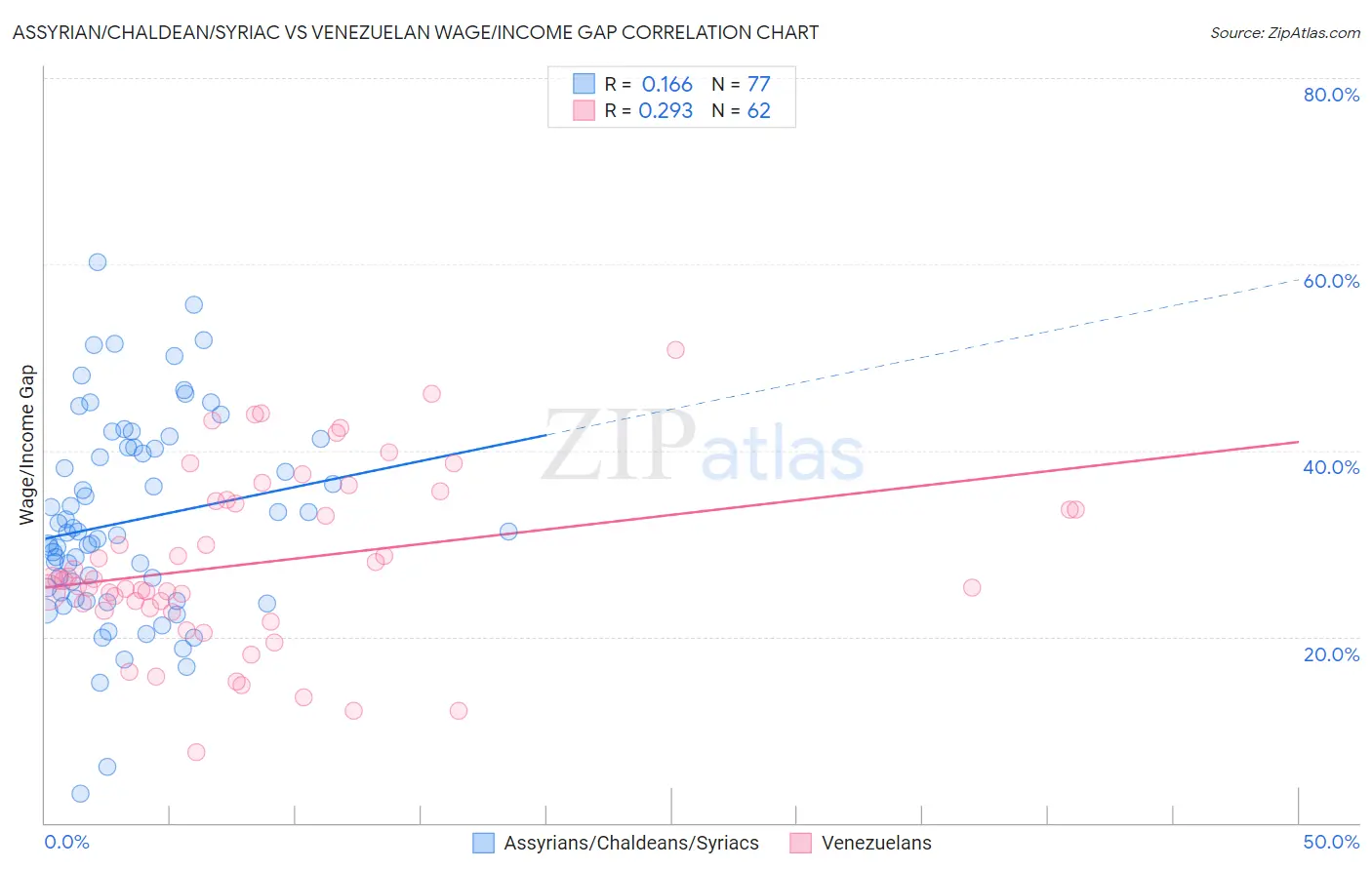 Assyrian/Chaldean/Syriac vs Venezuelan Wage/Income Gap