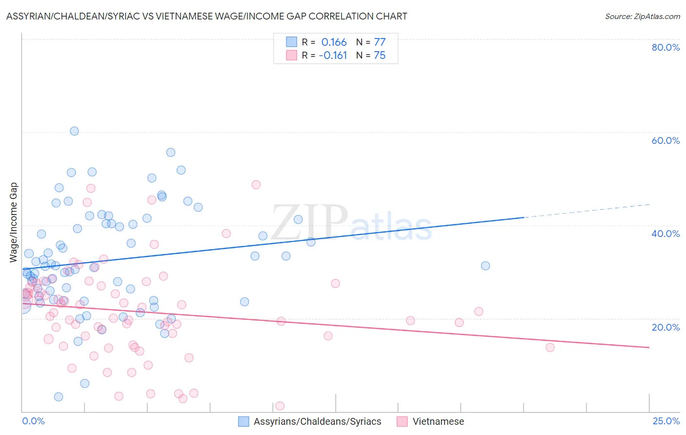 Assyrian/Chaldean/Syriac vs Vietnamese Wage/Income Gap